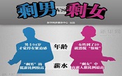 剩者为王！剩男剩女，谁更危险？